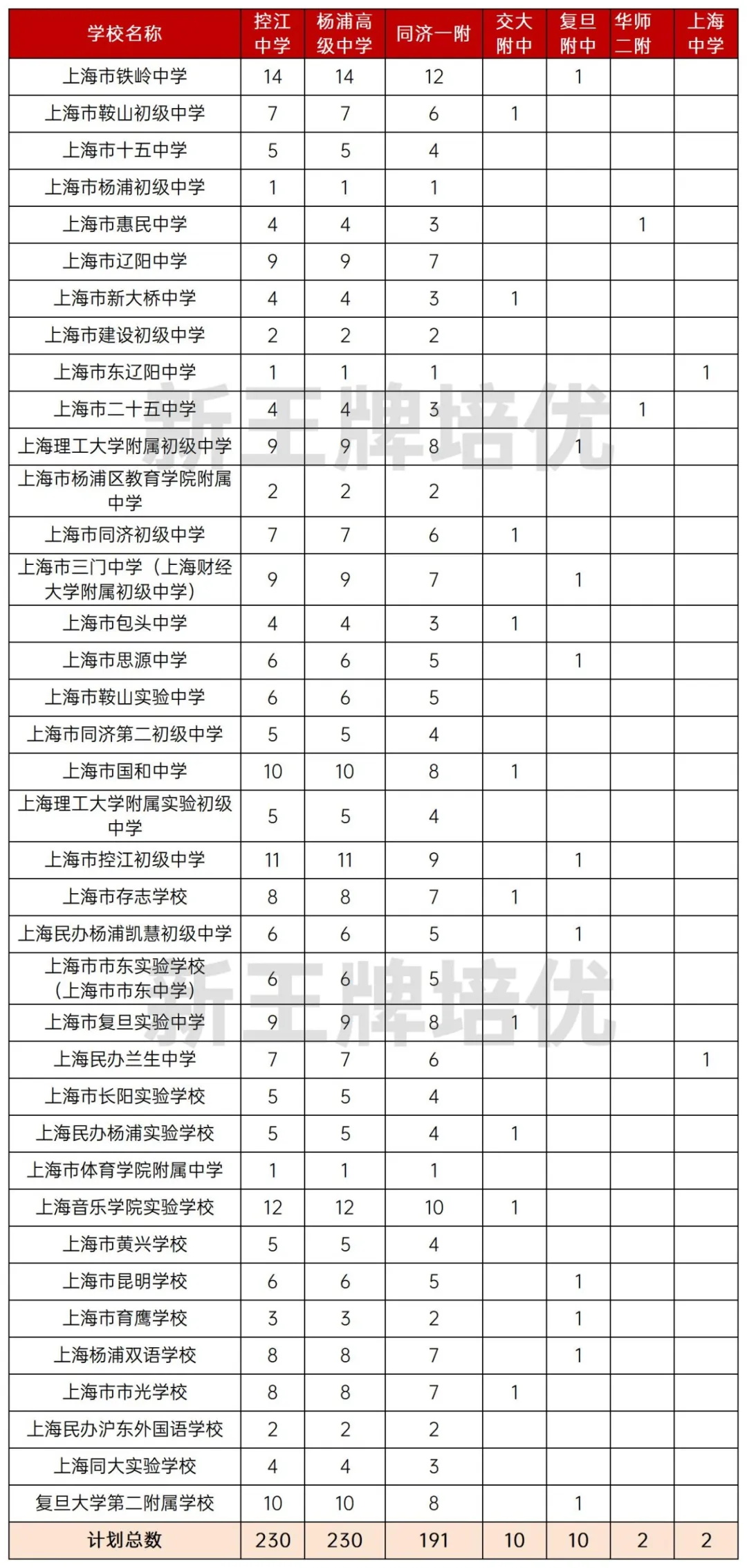 上海杨浦区名额到校