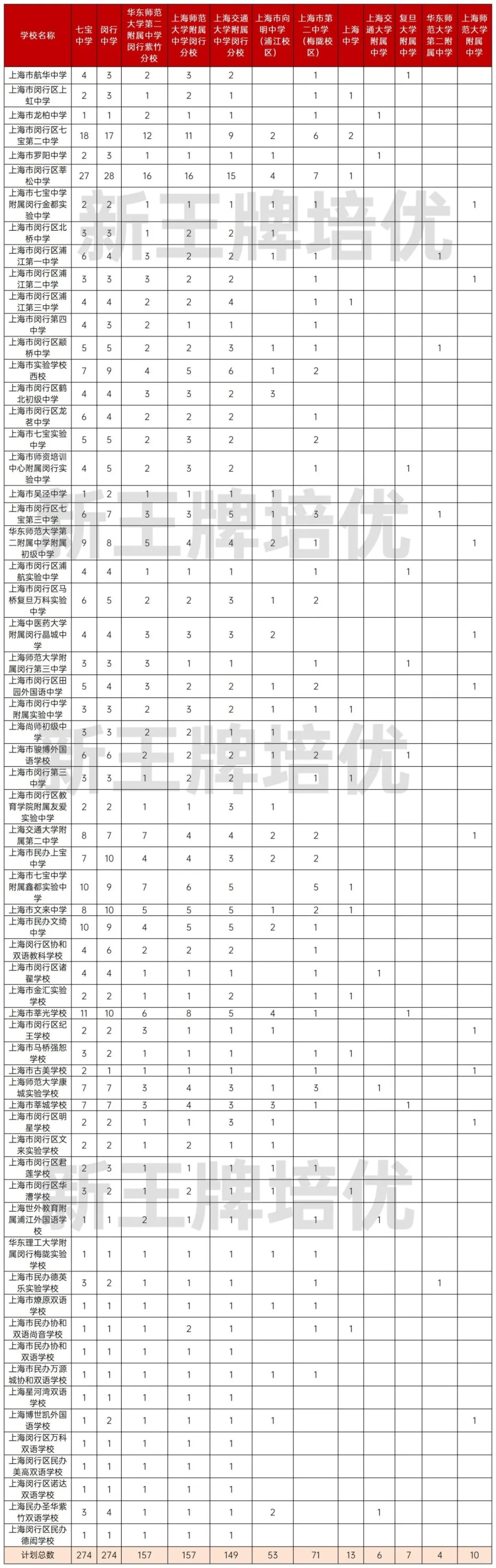 闵行区名额到校