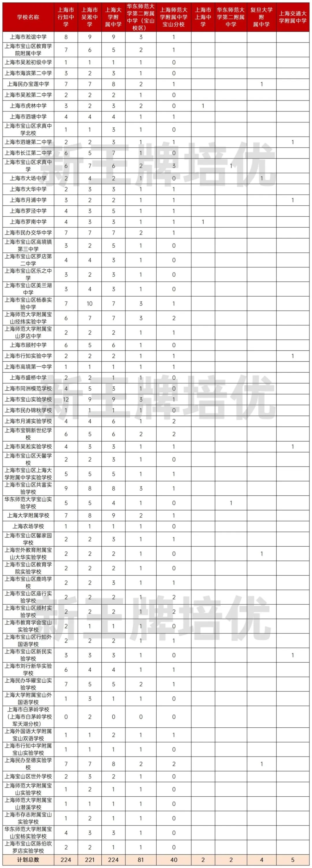 上海宝山区名额到校