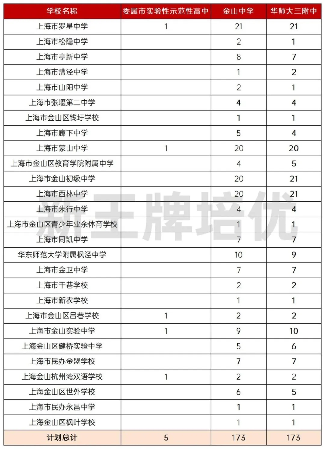 上海金山区名额到校