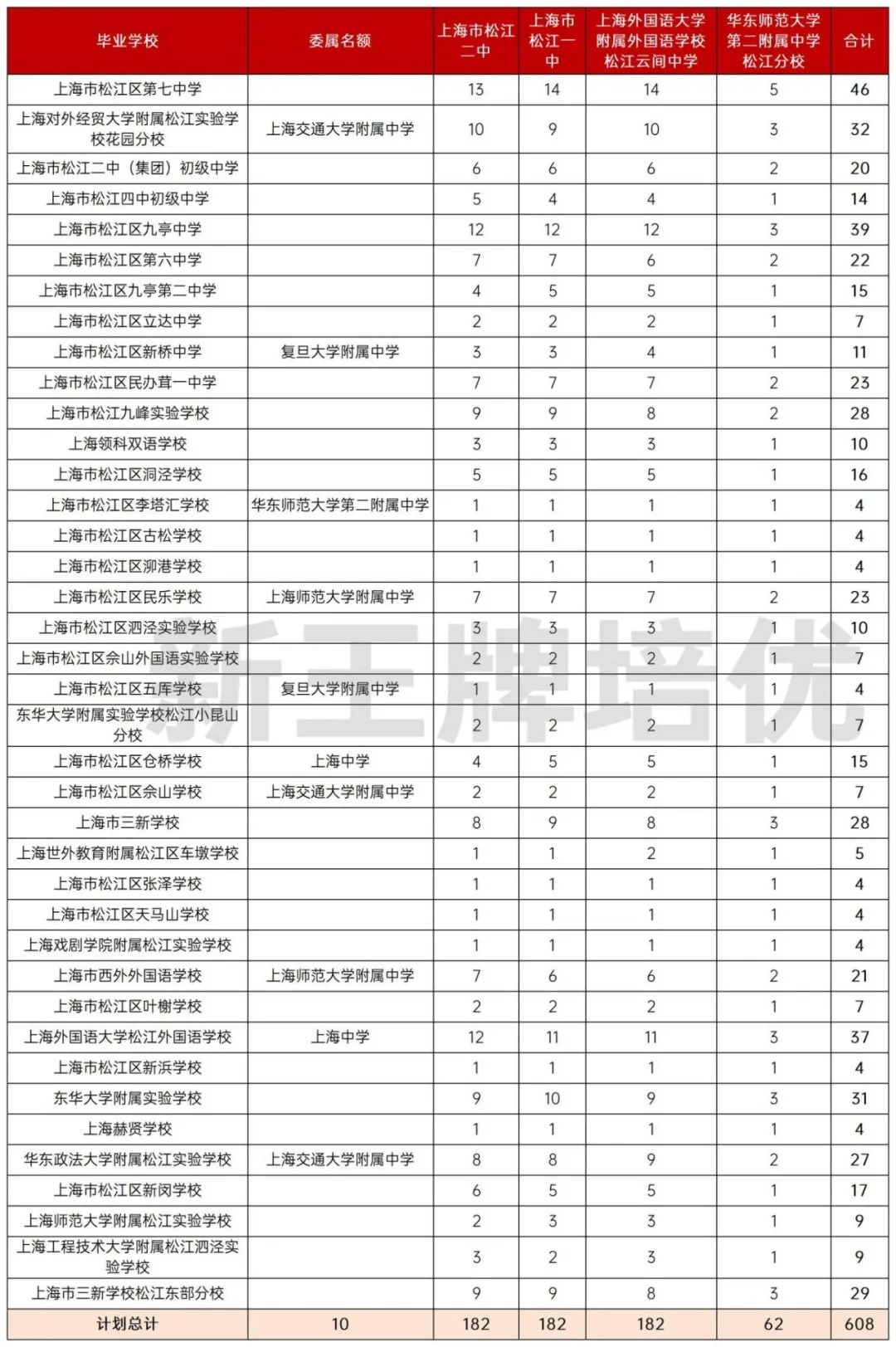 上海松江区名额到校