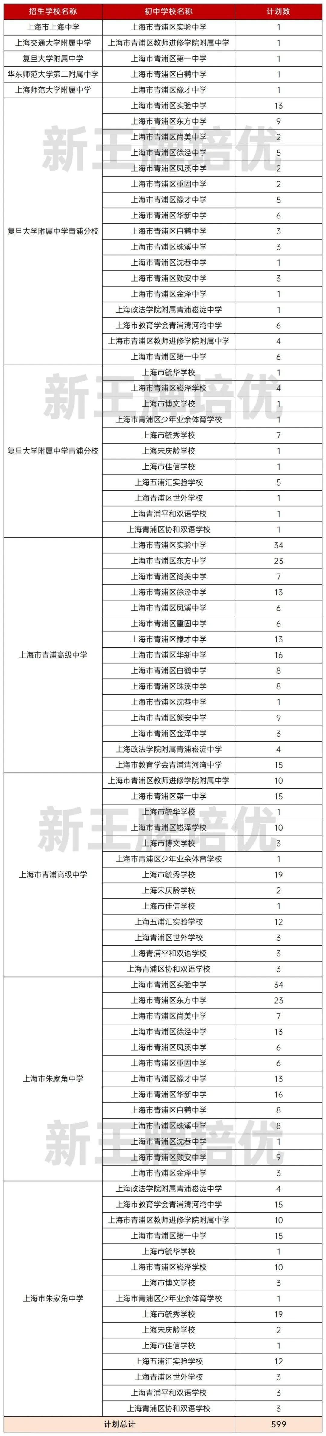 上海青浦区名额到校