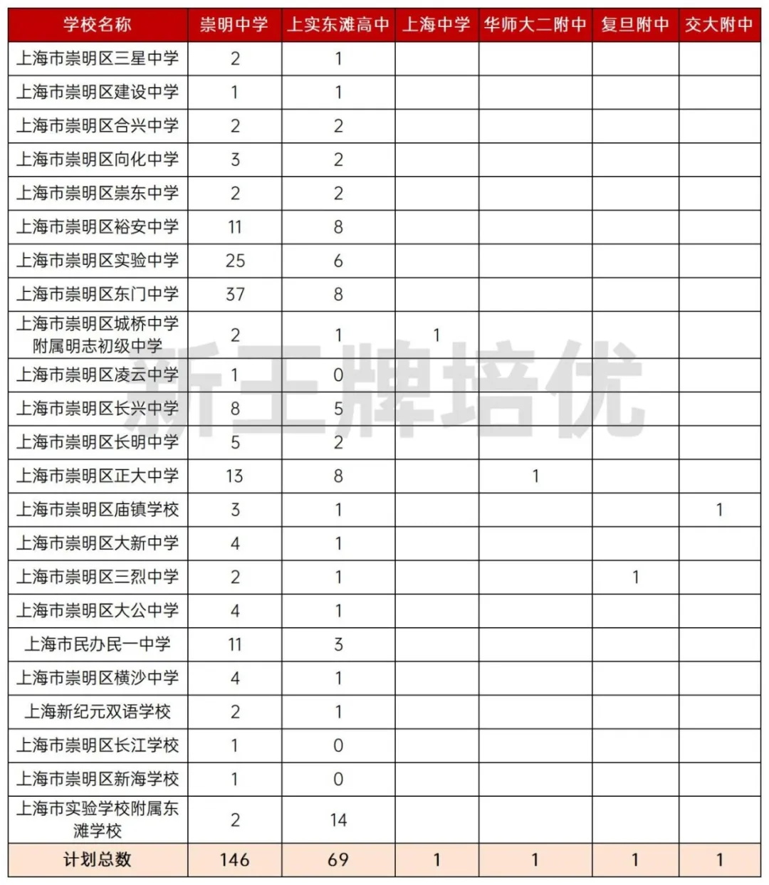 上海崇明区名额到校