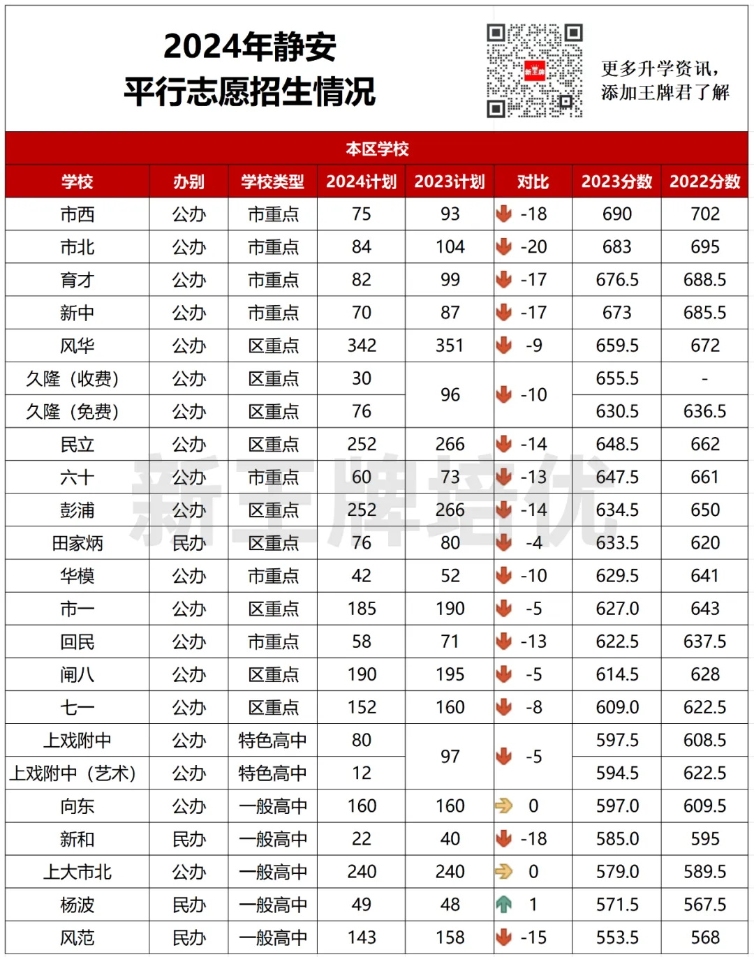 2024年静安区平行志愿招生情况