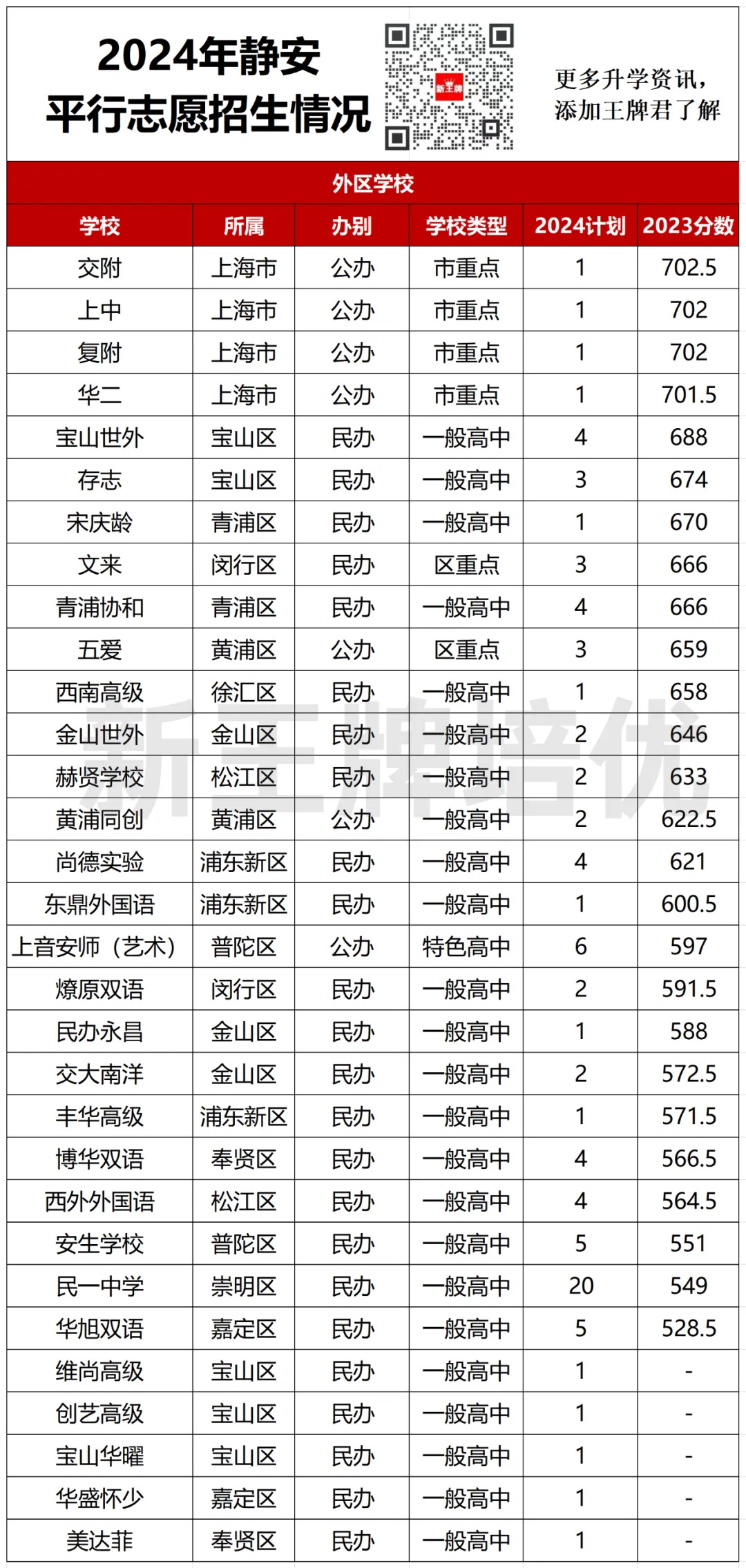 2024年静安区平行志愿招生情况