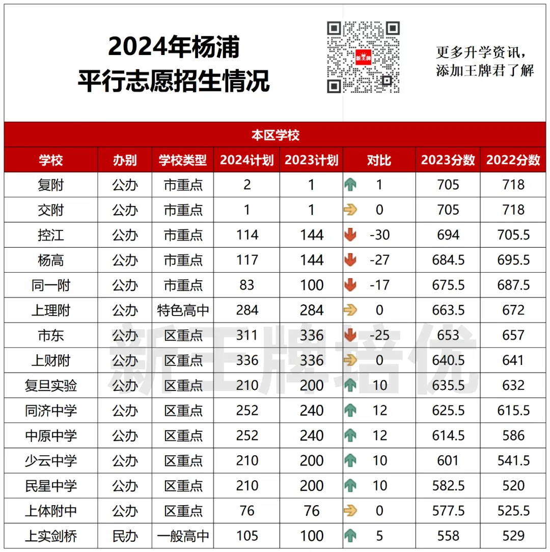 2024杨浦区平行志愿招生情况