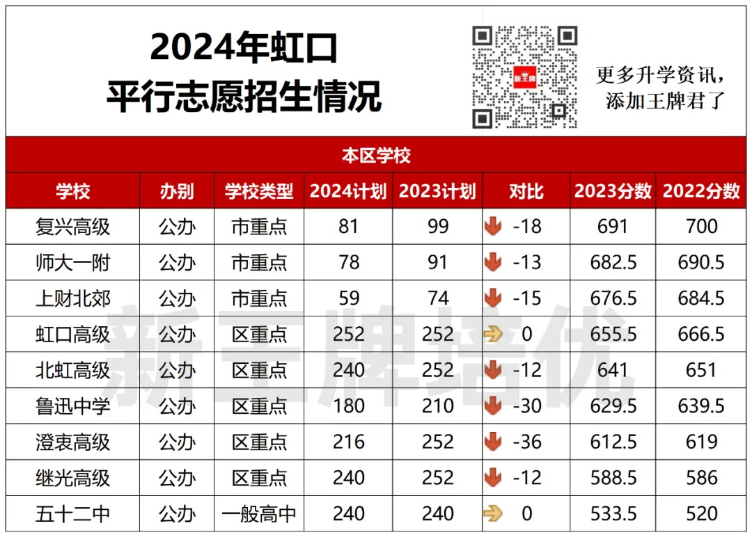 2024虹口区平行志愿招生情况