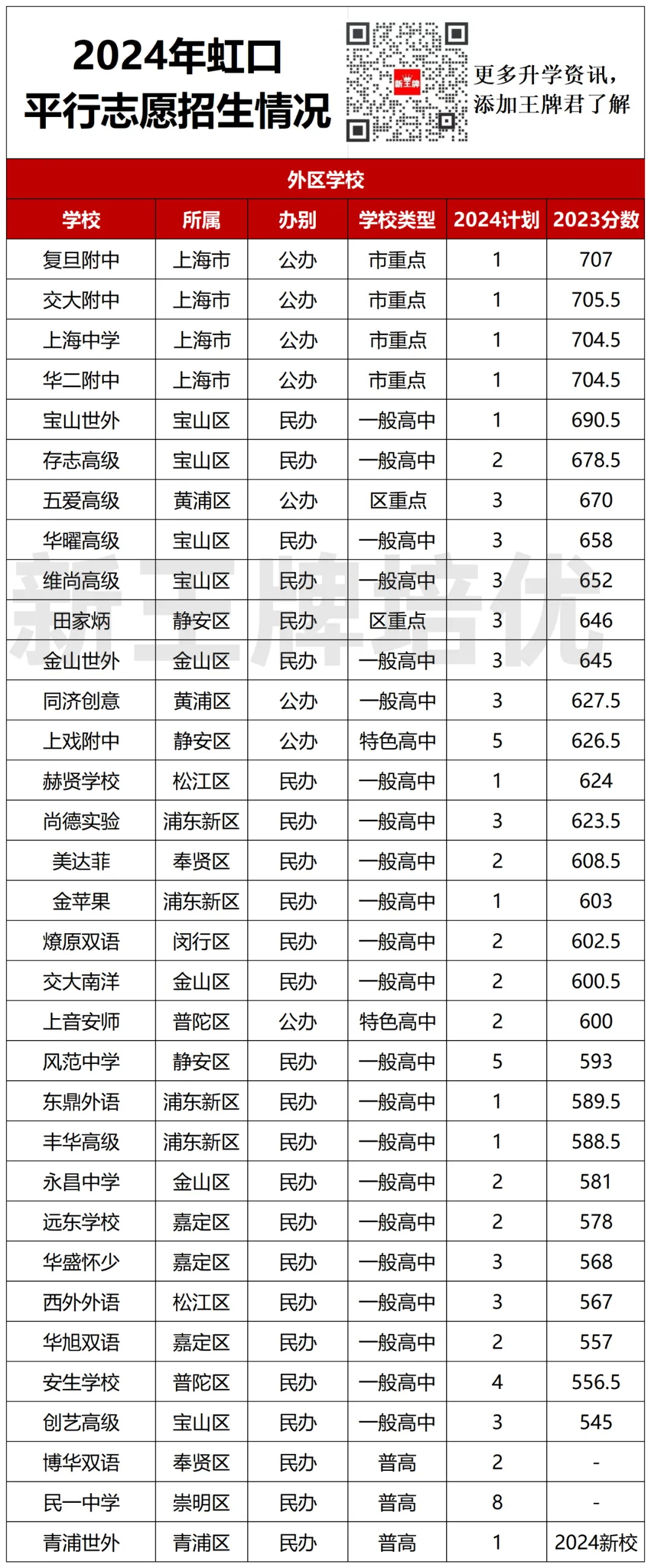 2024虹口区平行志愿招生情况