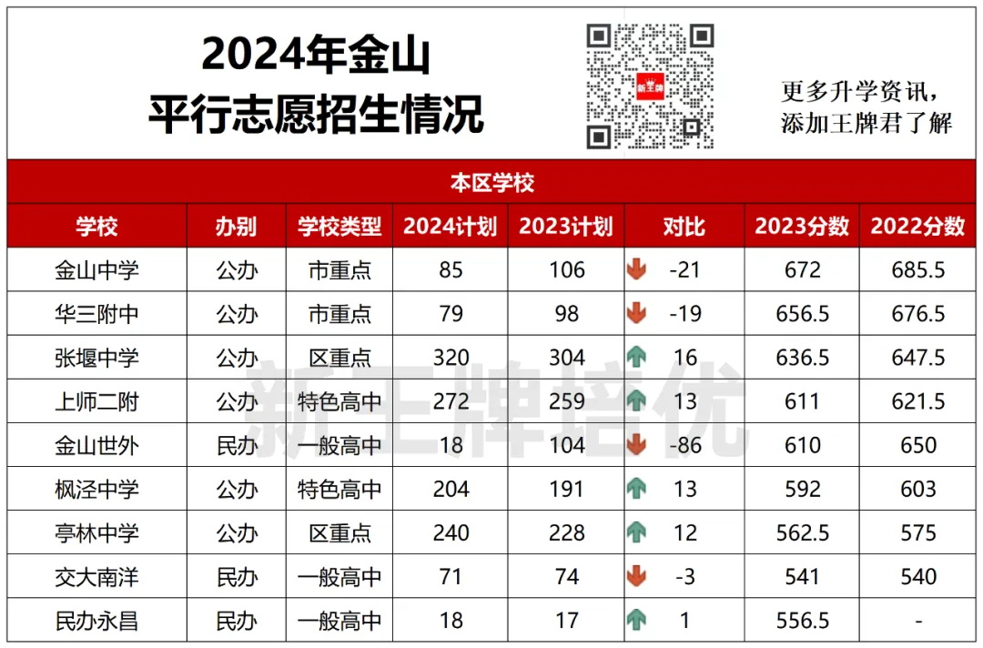 2024金山平行志愿招生情况