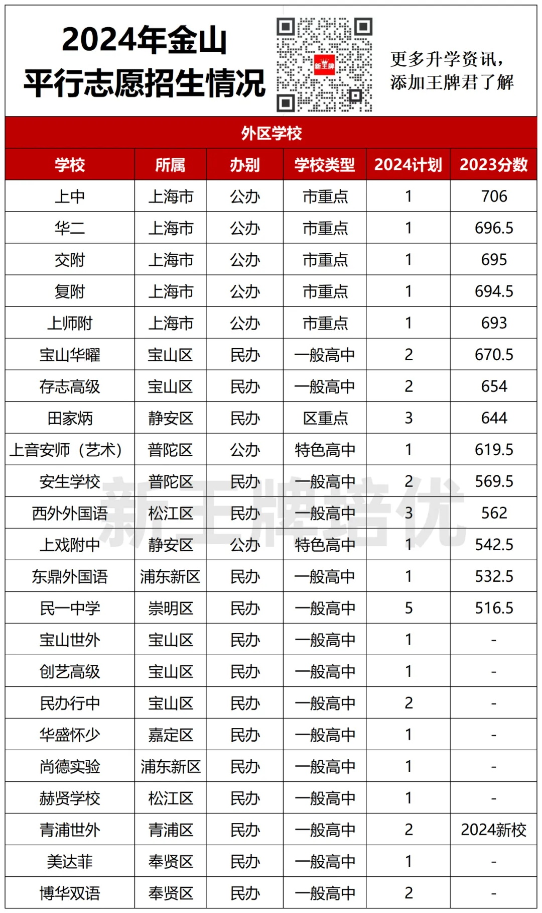 2024金山平行志愿招生情况