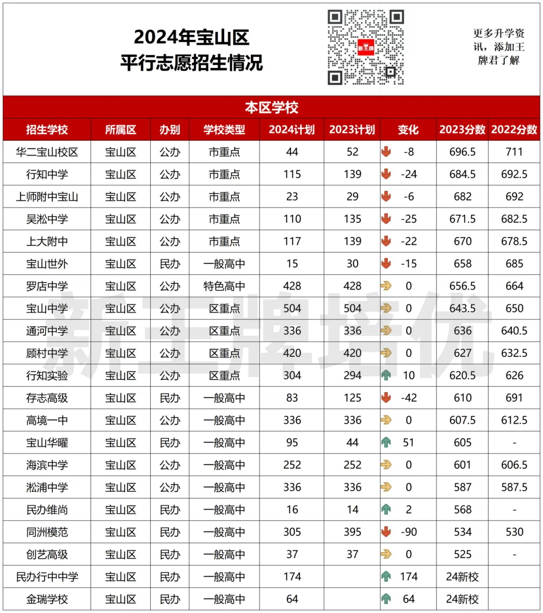 2024宝山平行志愿招生情况