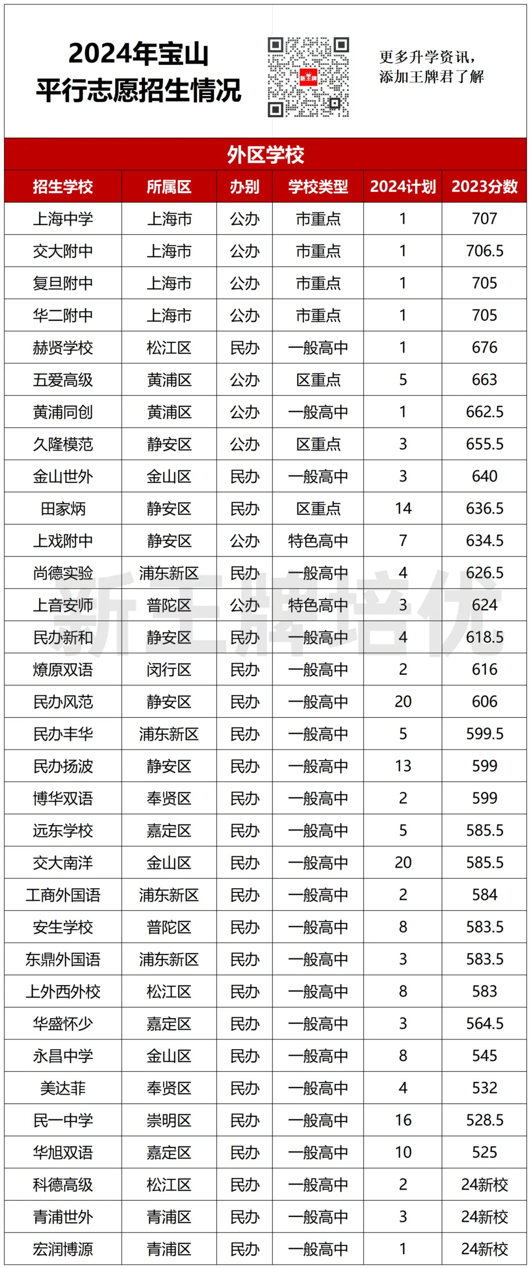 2024宝山平行志愿招生情况