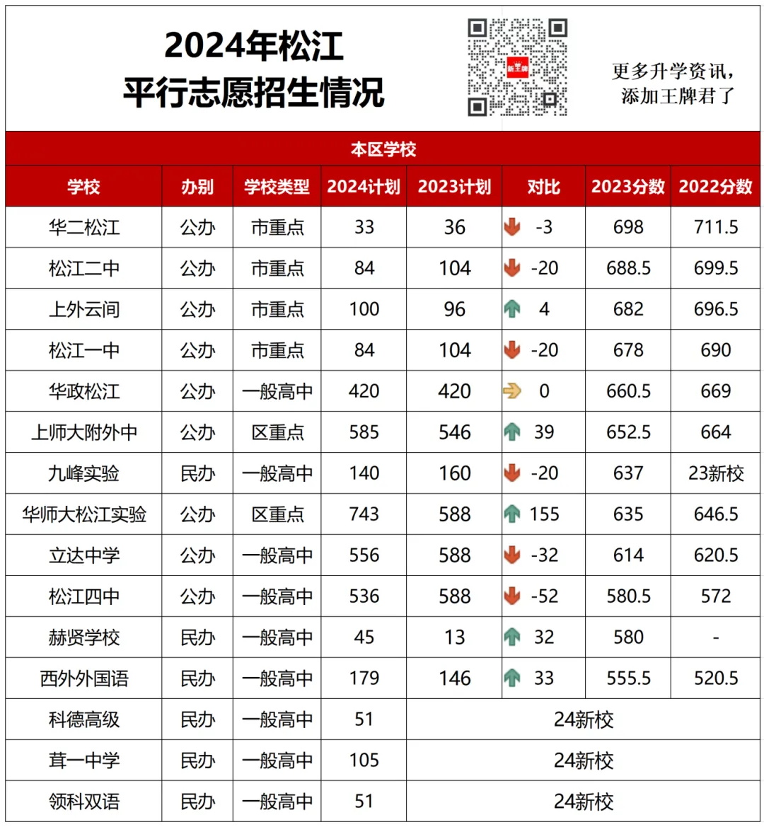 2024松江平行志愿招生情况