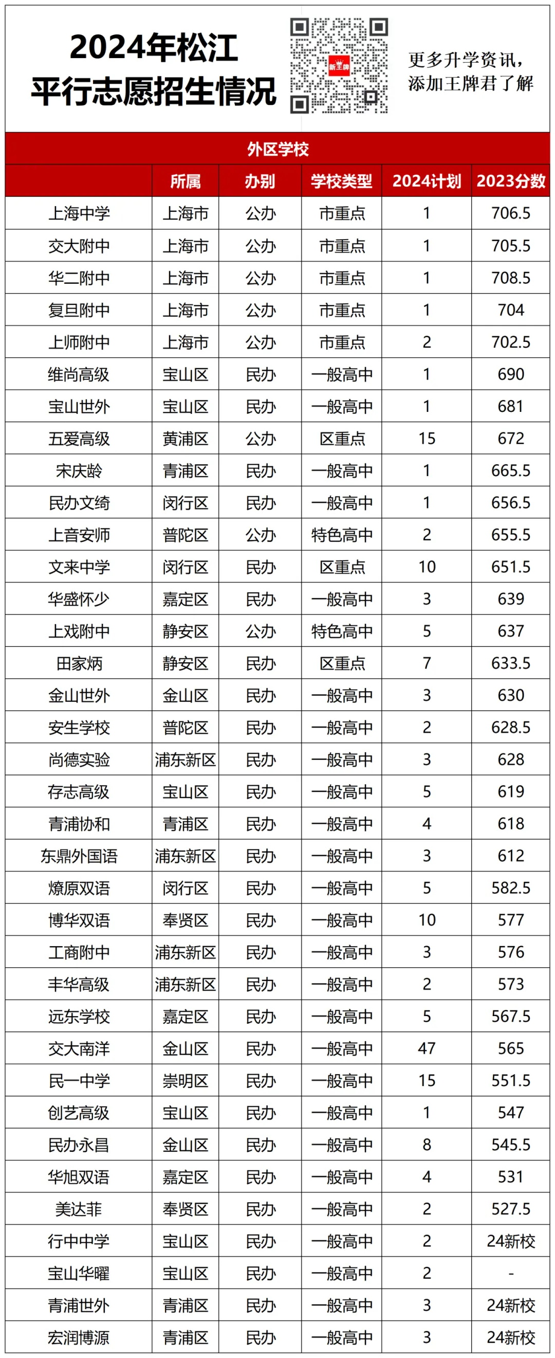 2024松江平行志愿招生情况