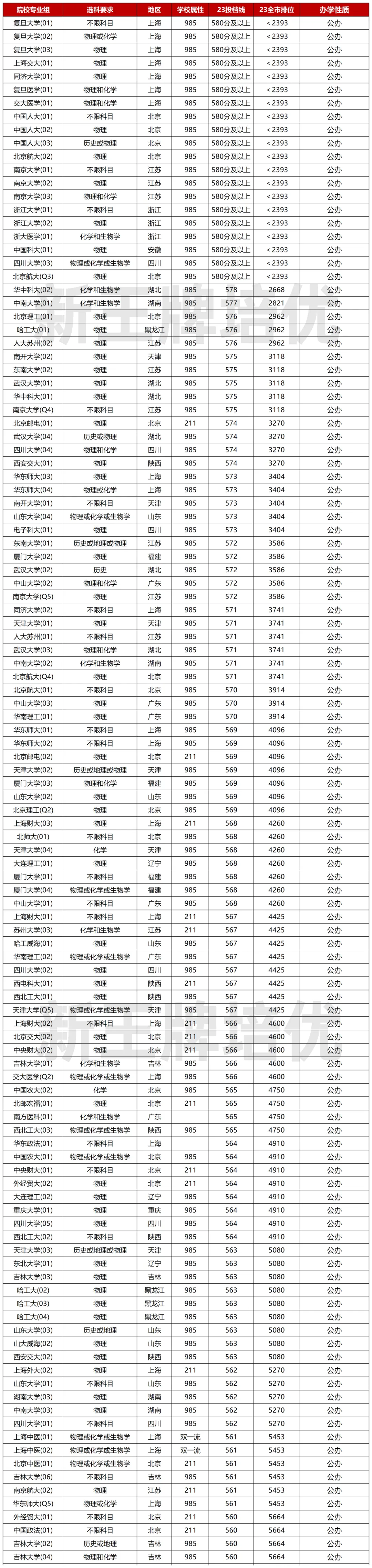 上海高考560分以上