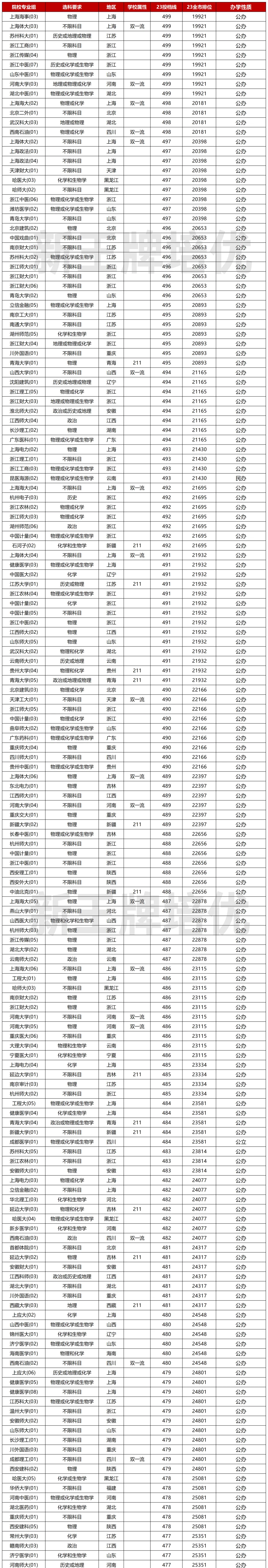 上海高考450-500分