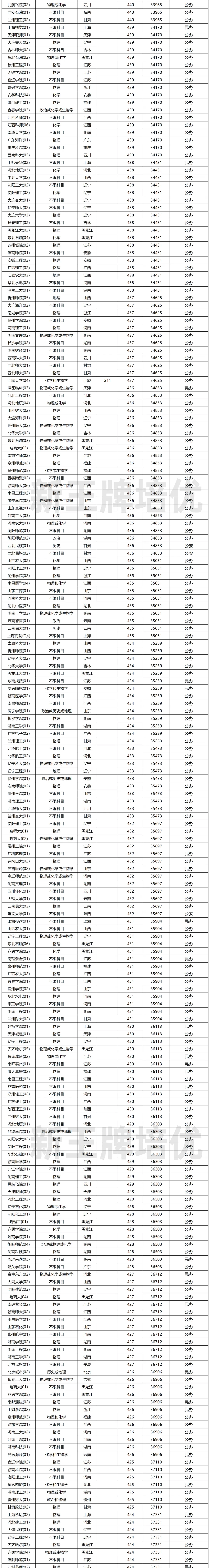 上海高考450分以下