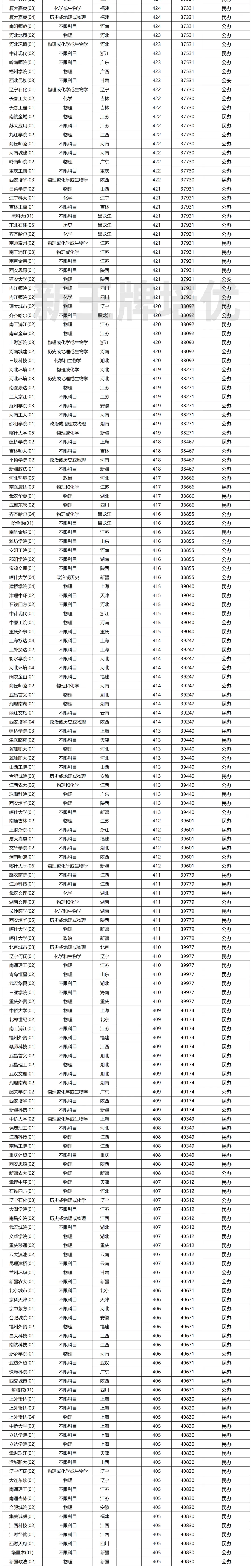 上海高考450分以下