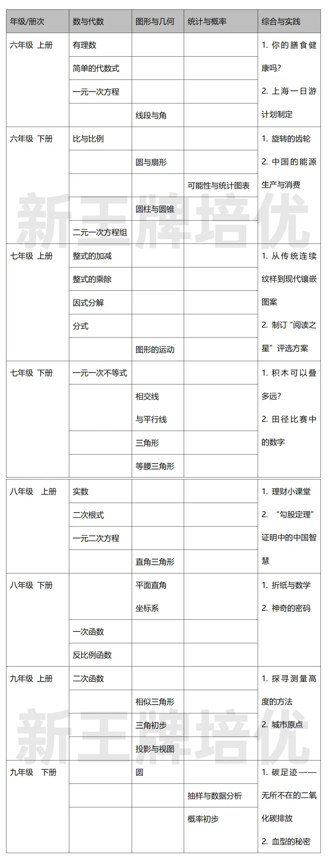 初中数学新教材目录