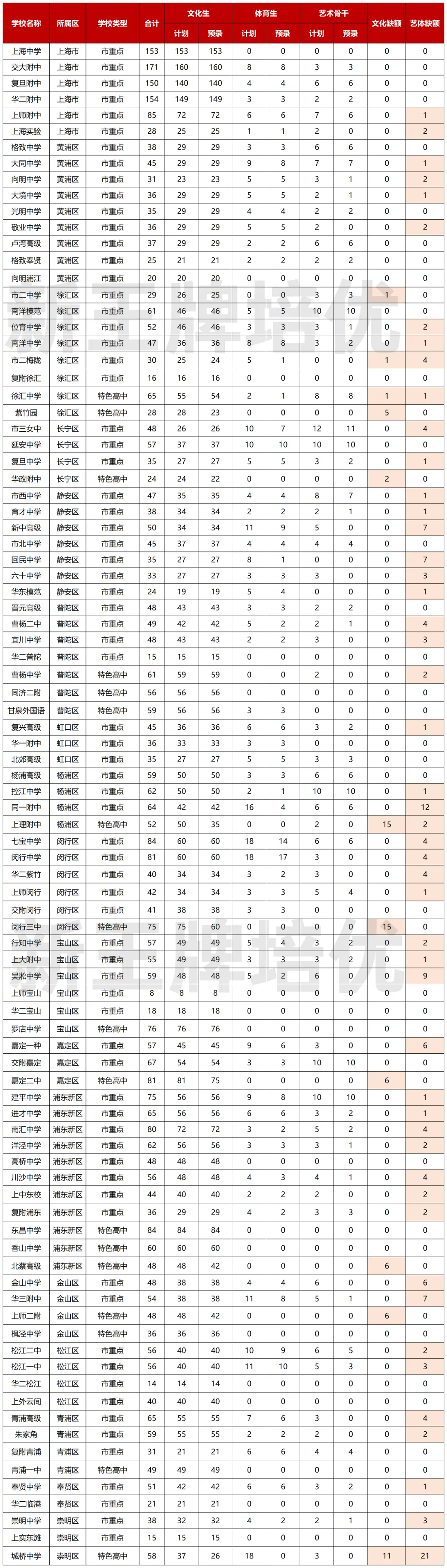 自招预录不代表正式录取，中考分需达到最低控分线才可正式录取