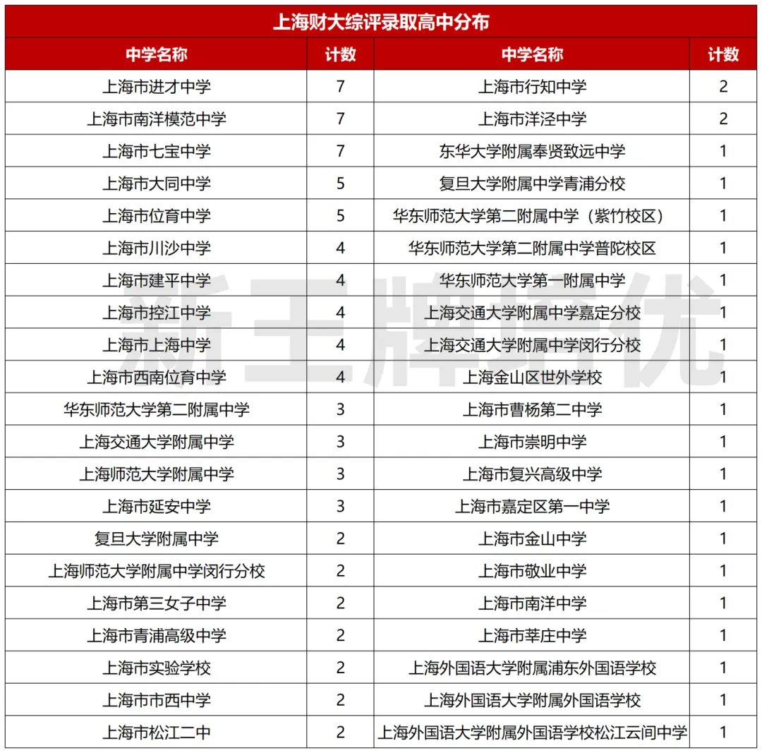 今年财大综评录取学生来自这些高中