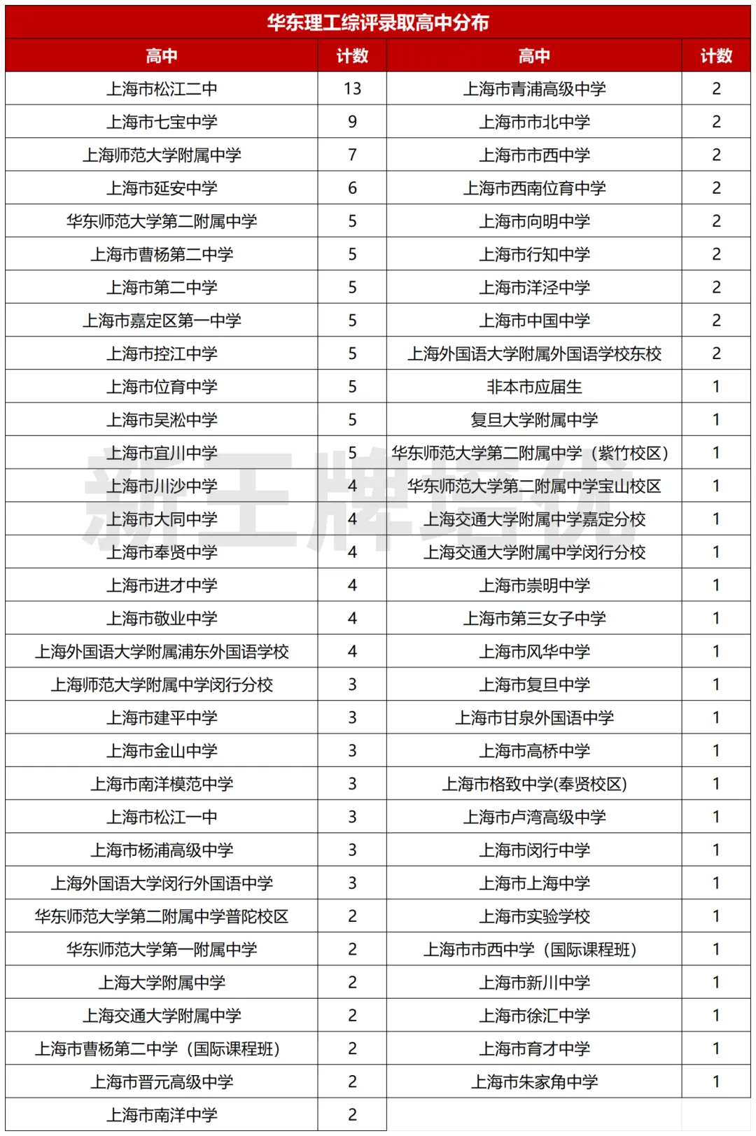 今年华理综评录取学生来自这些高中