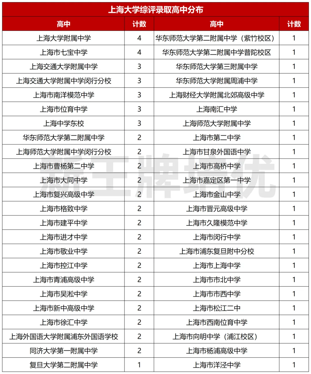 今年上大综评录取学生来自这些高中