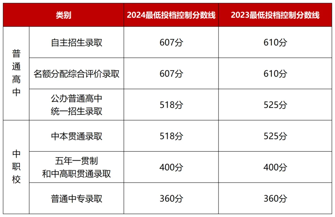 2024年上海市高中阶段学校各类别招生最低投档控制分数线如下