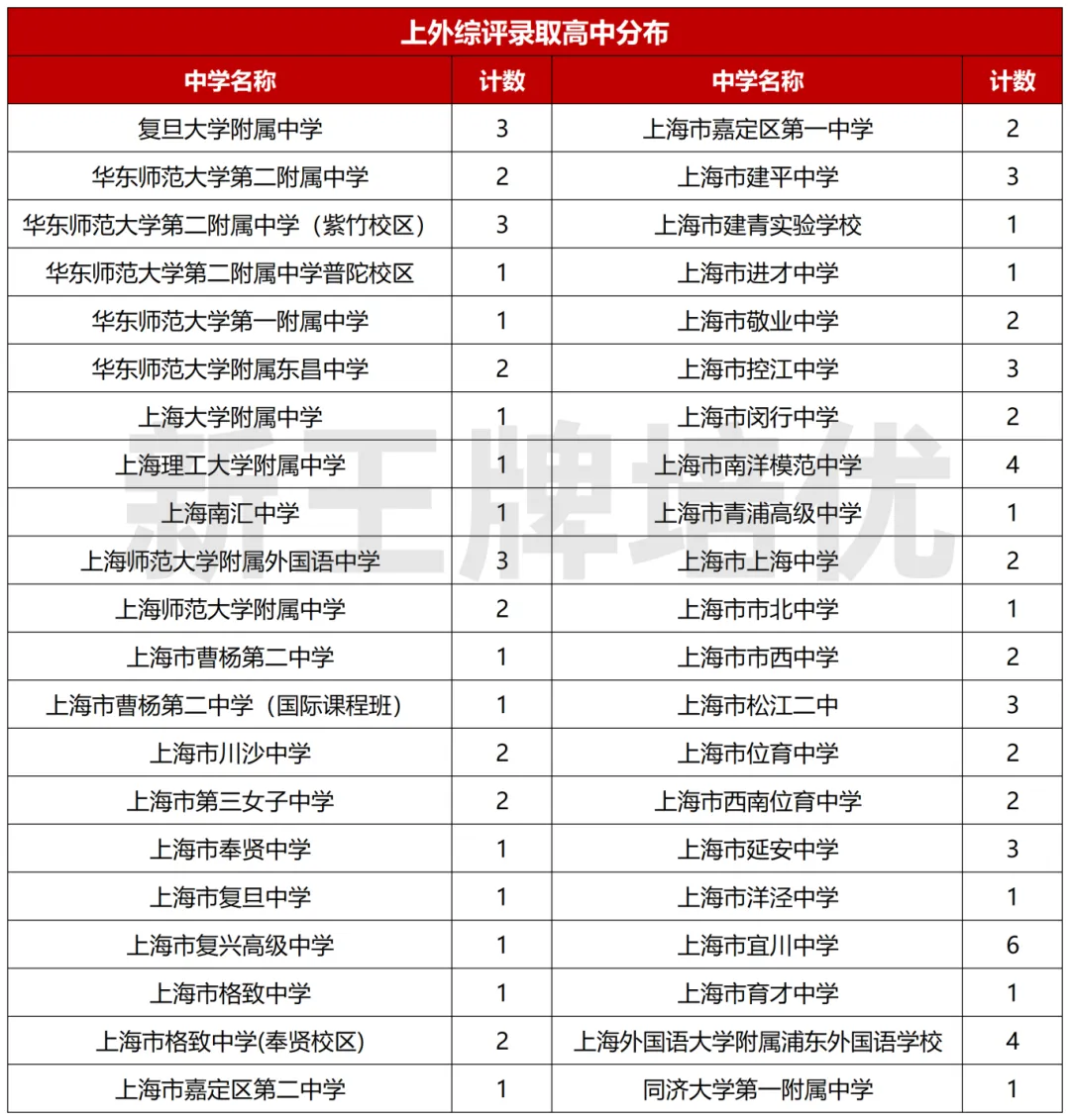 今年上外综评录取学生来自这些高中