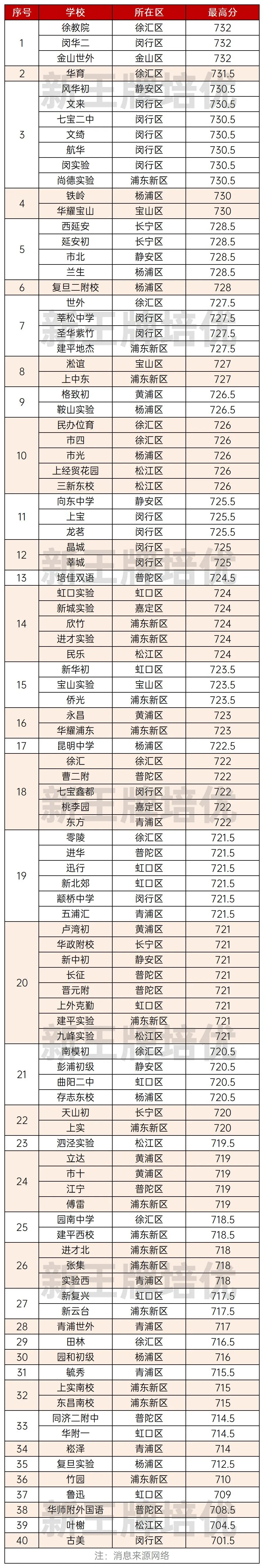 最高732分！2024上海中考各校最高分汇总