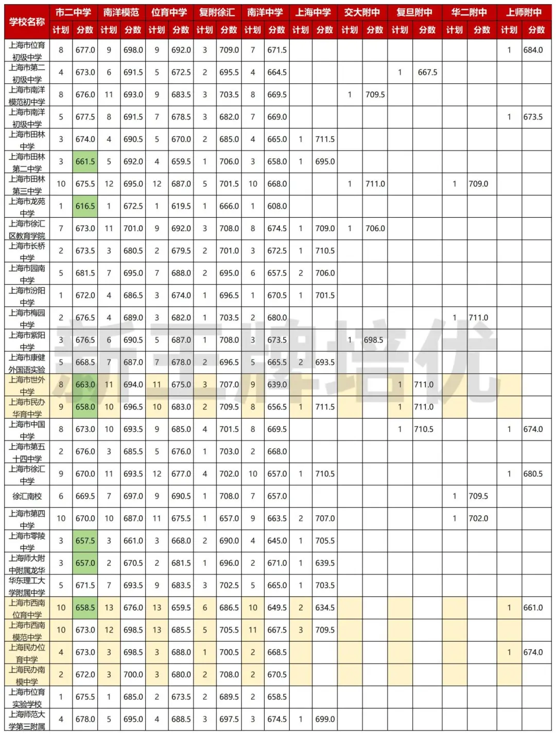 徐汇区名额到校