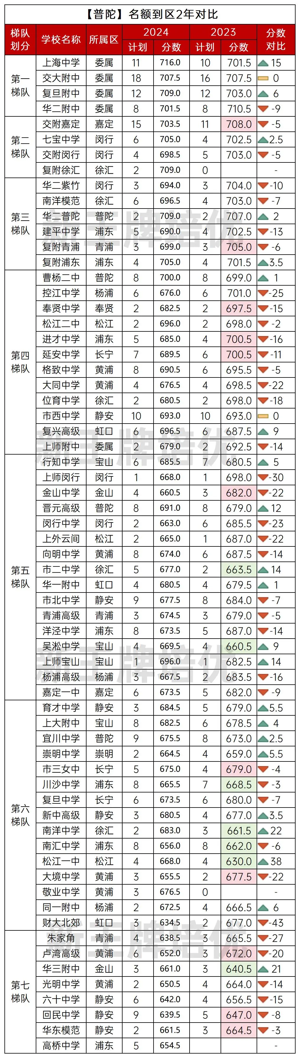 普陀区名额到区