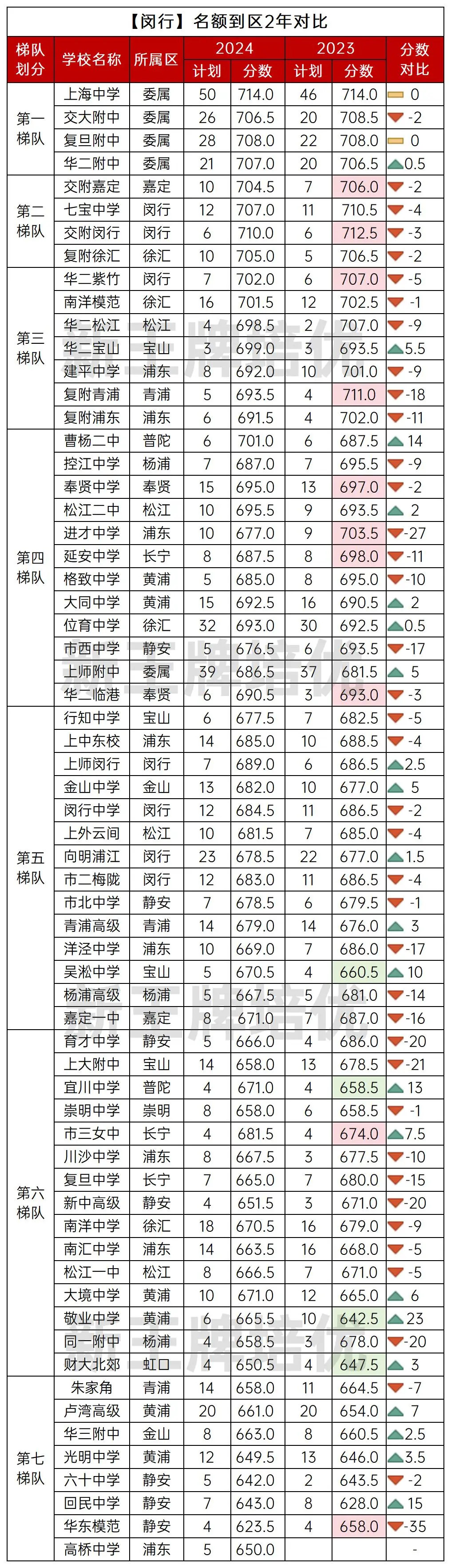 名额到区