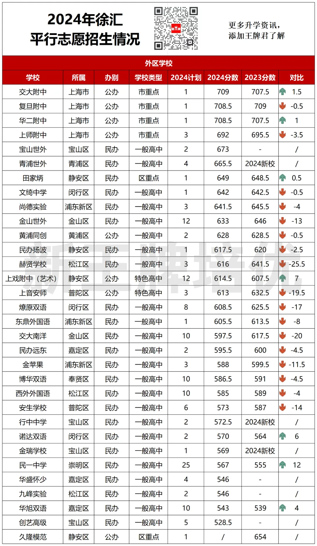 徐汇区中考平行志愿