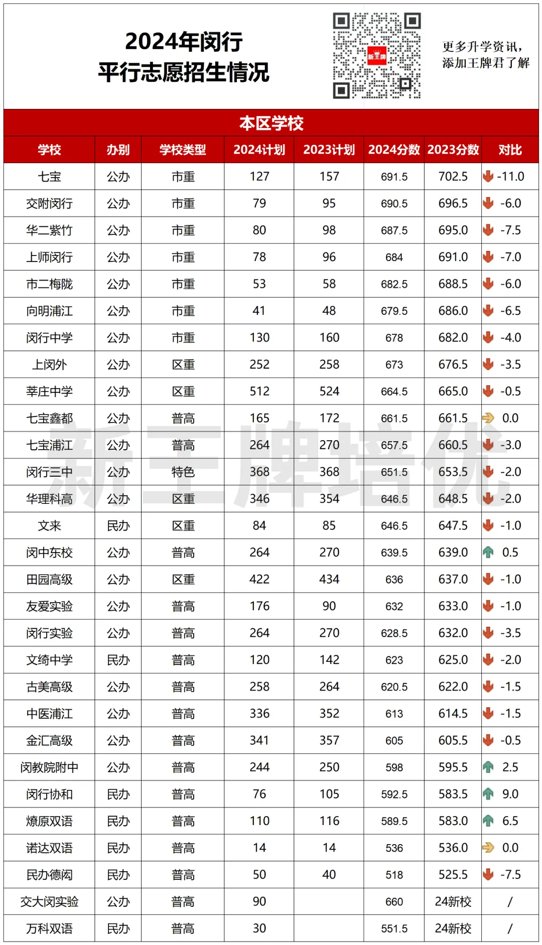 2024年闵行区中考平行志愿招生情况