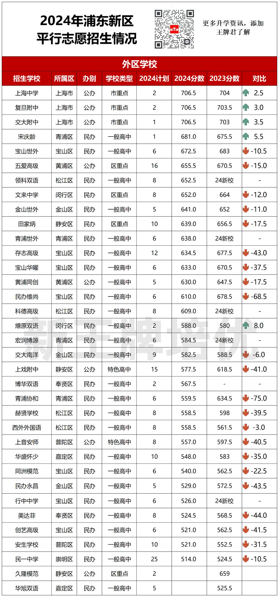 2024年浦东新区中考平行志愿招生情况