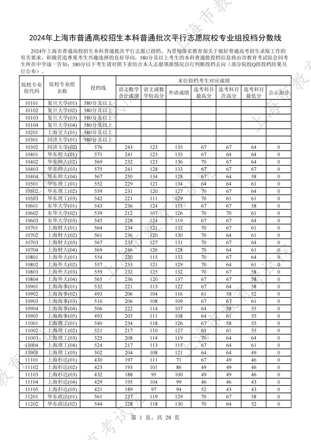 2024年上海市普通高校招生本科普通批次平行志愿院校专业组投档分数线公布