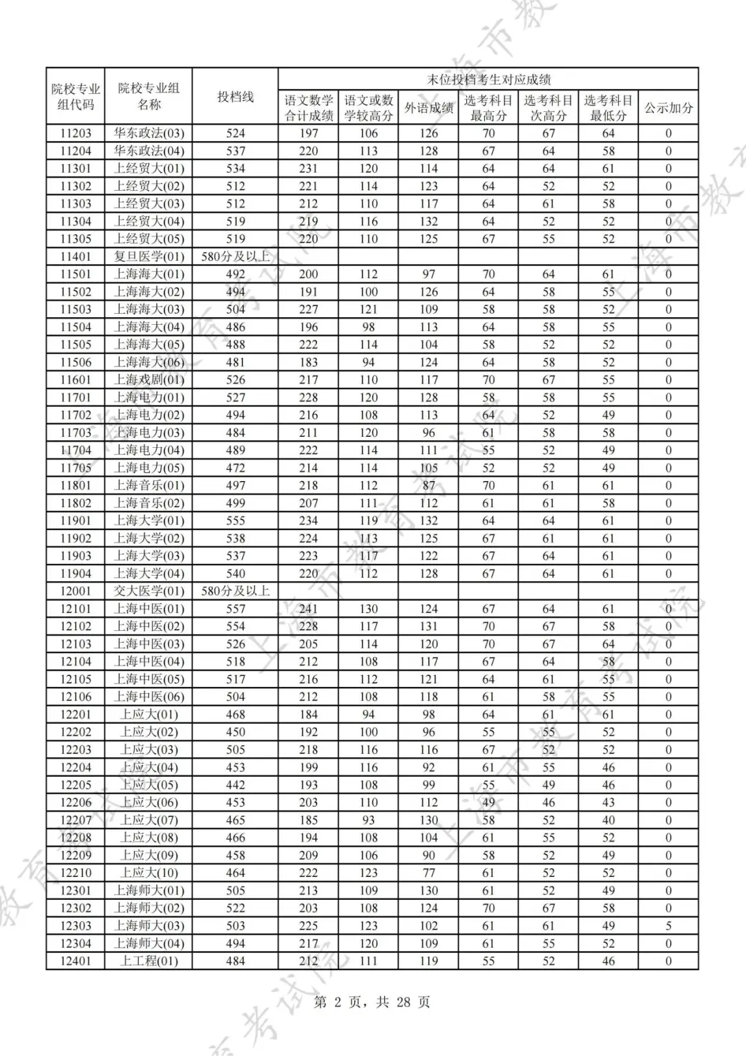 2024年上海市普通高校招生本科普通批次平行志愿院校专业组投档分数线公布