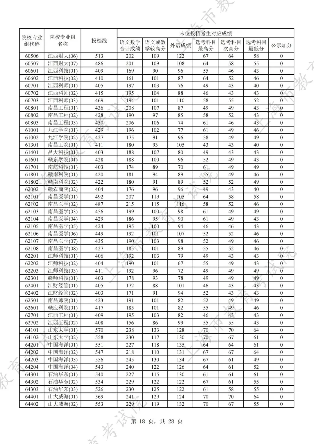 2024年上海市普通高校招生本科普通批次平行志愿院校专业组投档分数线公布