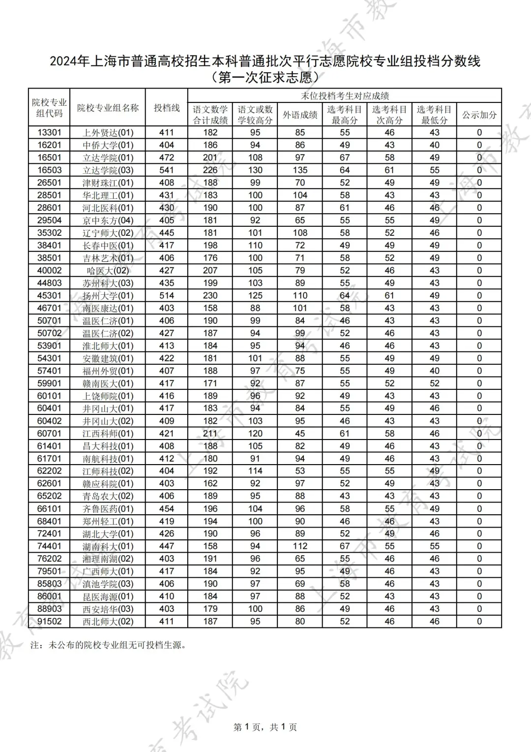 2024上海高考第一次征求志愿录取结果可查
