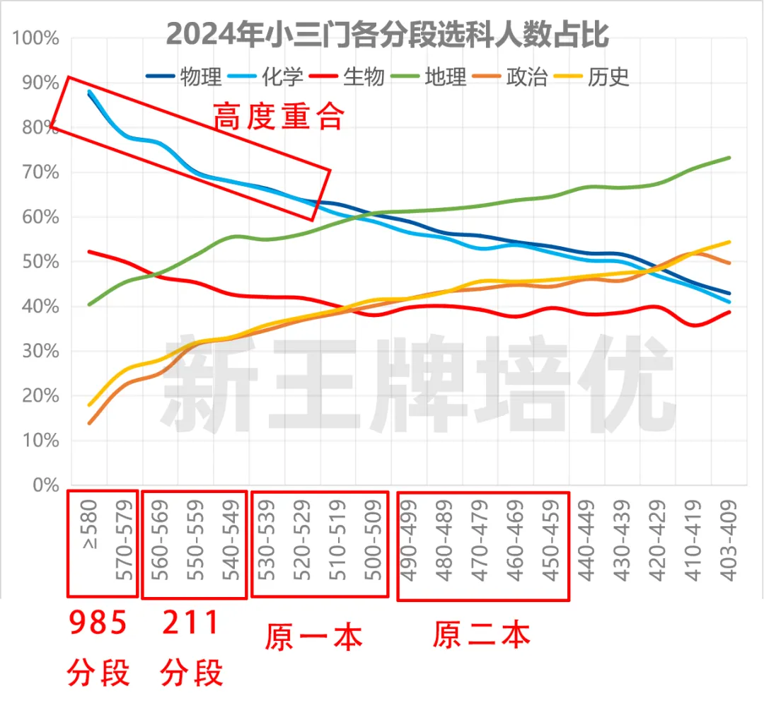 我们分不同科目来看情况：