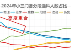 小三门怎么选能拿到高分？不同科目竞争激烈程度大不同！