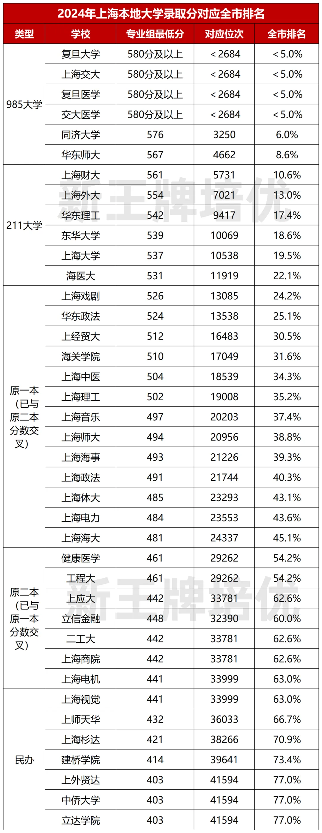 上海高考形势