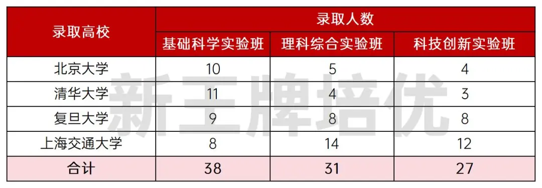 统计了华二3个实验班的清北复交录取人数