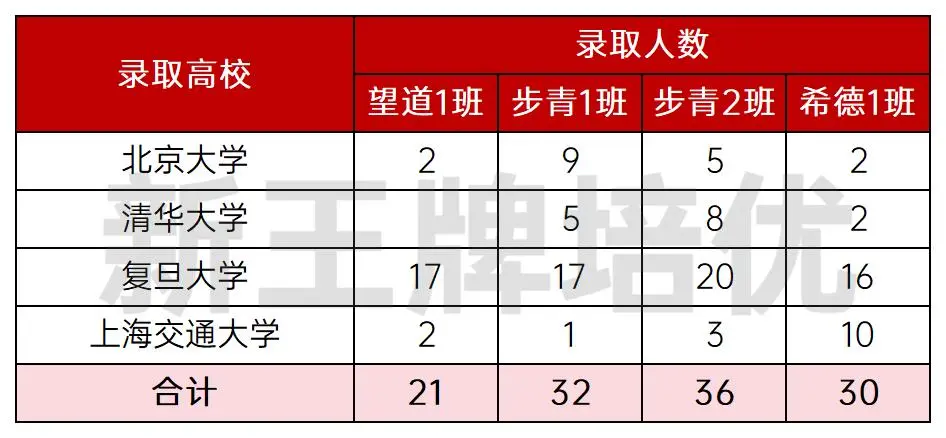 复附4个特色班的清北复交录取人数