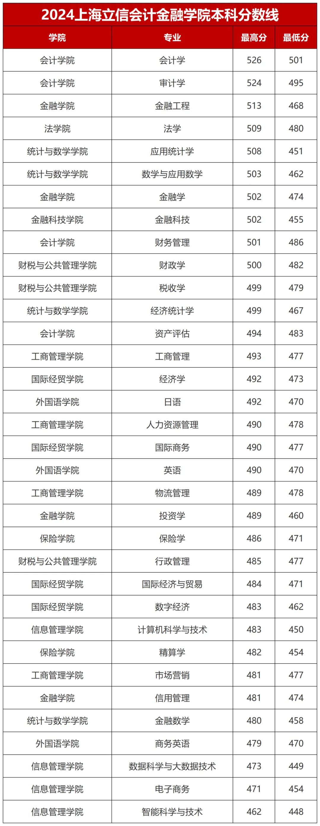 2024年分专业录取分数线