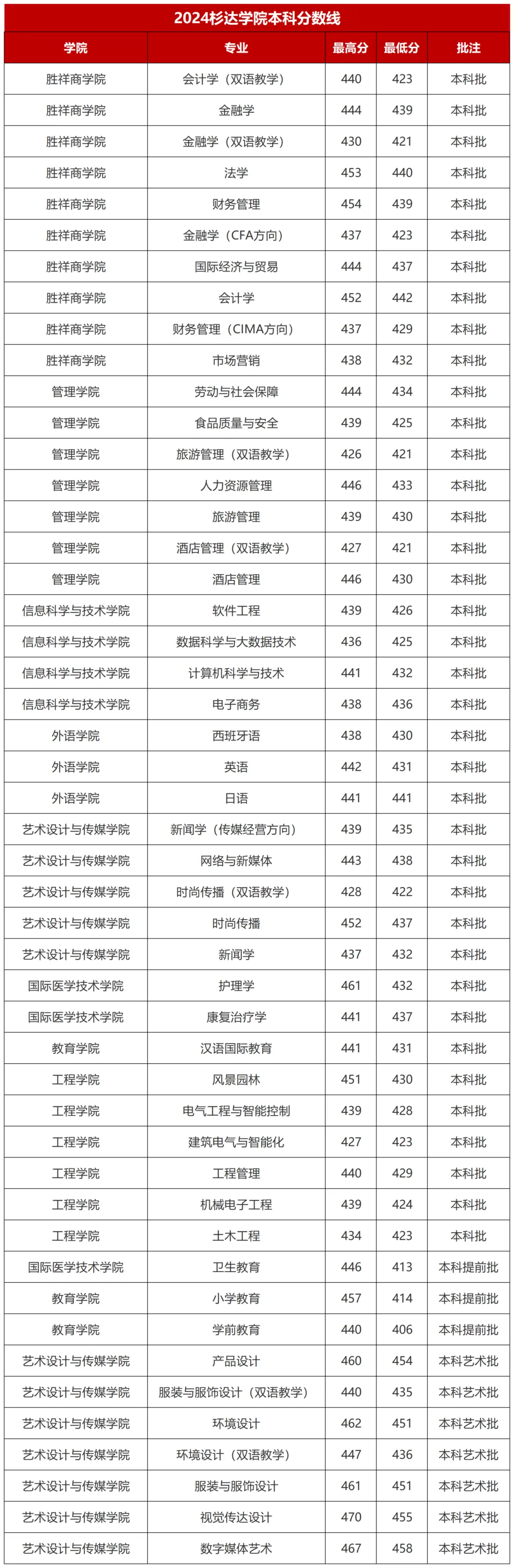 2024年分专业录取分数线