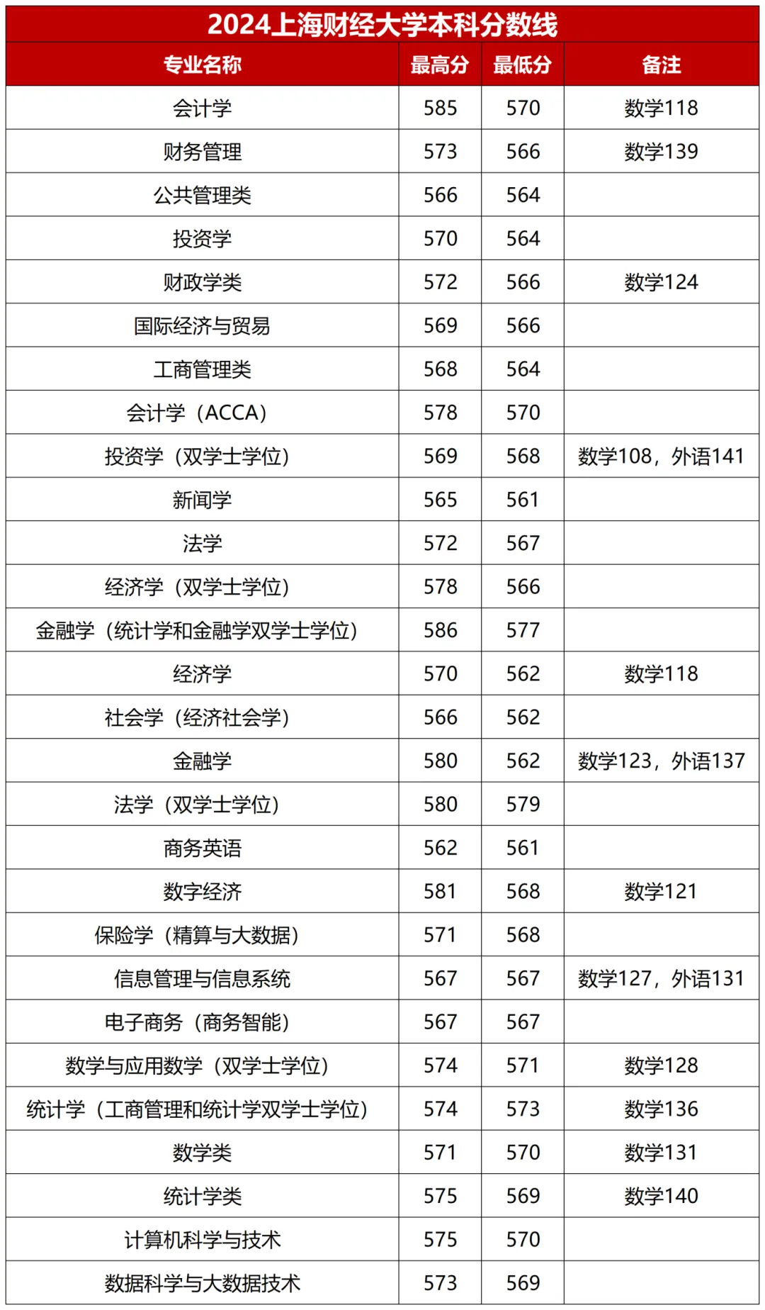 2024年分专业录取分数线