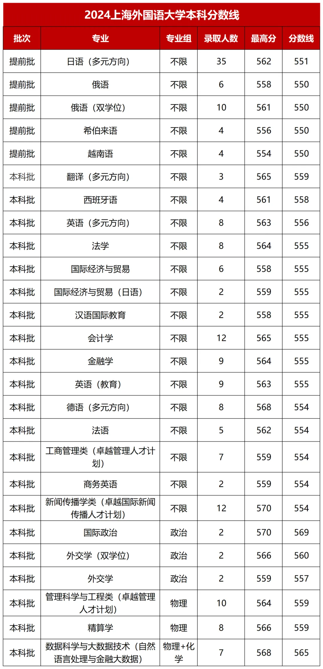 2024年分专业录取分数线