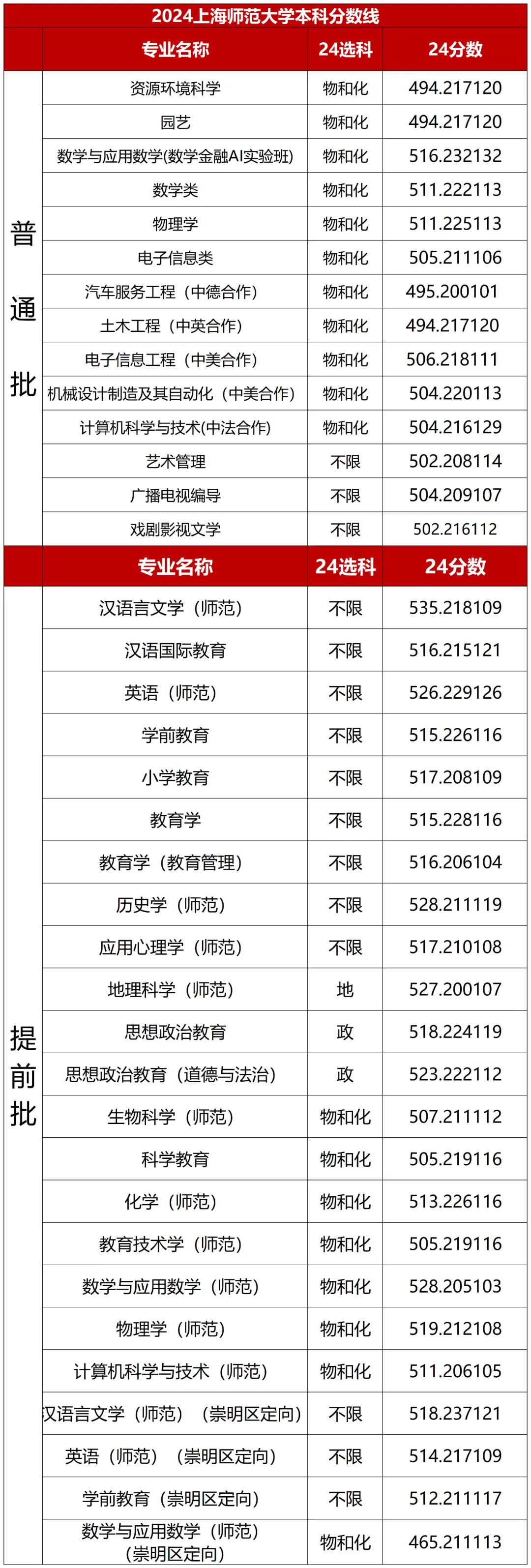 2024年分专业录取分数线